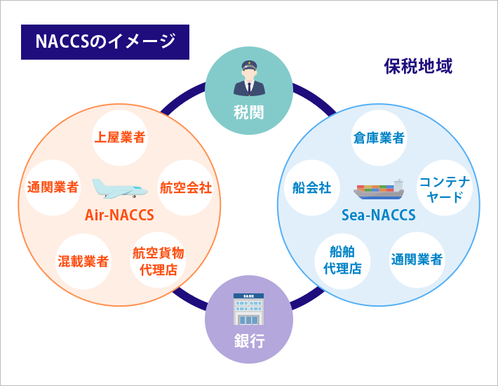 NACCSのイメージ